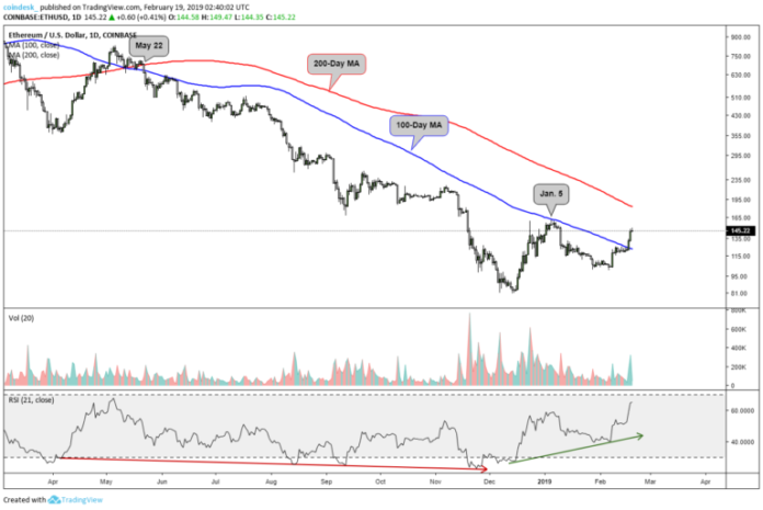 Ether Outlook Improves as Price Pushes Above Key Moving Averages