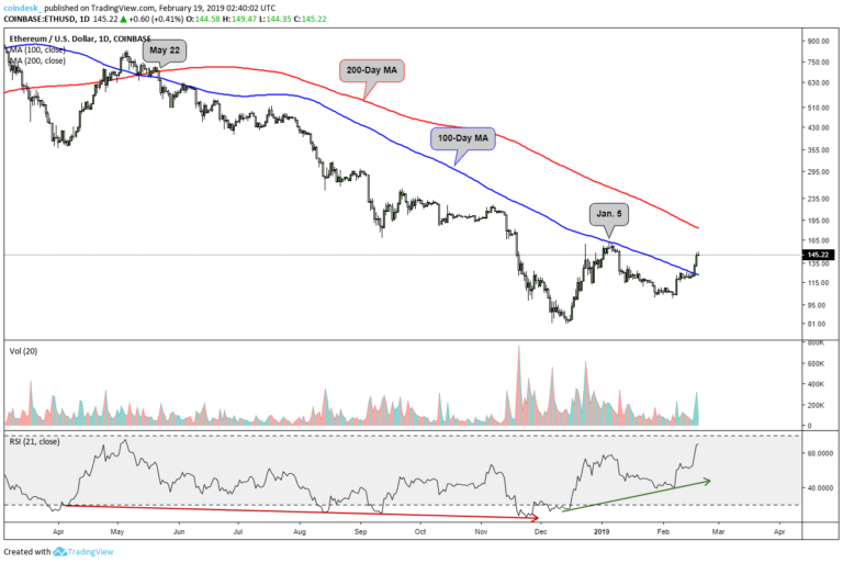 Ether Outlook Improves as Price Pushes Above Key Moving Averages