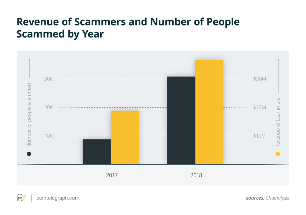 Revenue of ETH-involving scams and number of scam victims per year