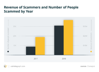 Revenue of ETH-involving scams and number of scam victims per year
