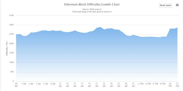 Ethereum (ETH) Mining Reward Hits Lowest Ever
