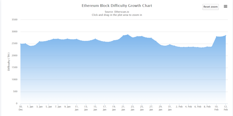 Ethereum (ETH) Mining Reward Hits Lowest Ever