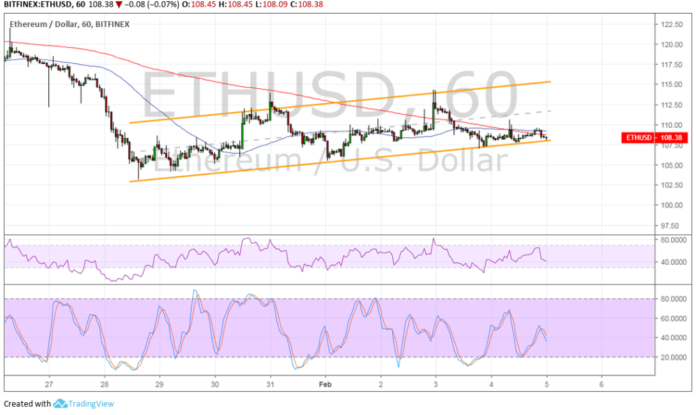 Ethereum (ETH) Price Analysis: Another Potential Breakdown?