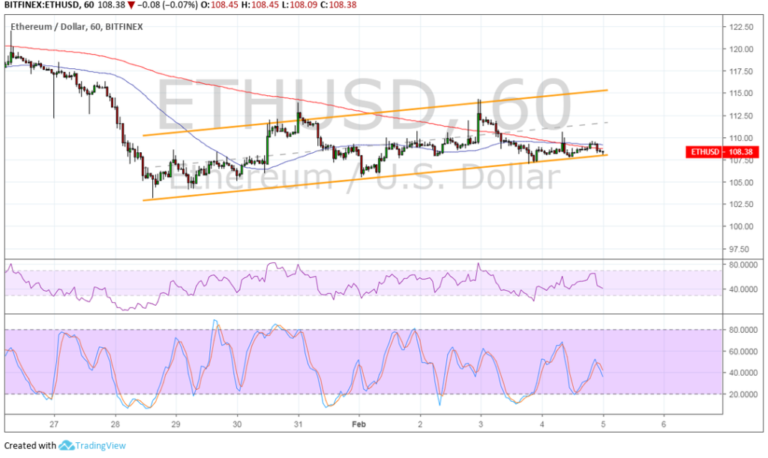 Ethereum (ETH) Price Analysis: Another Potential Breakdown?