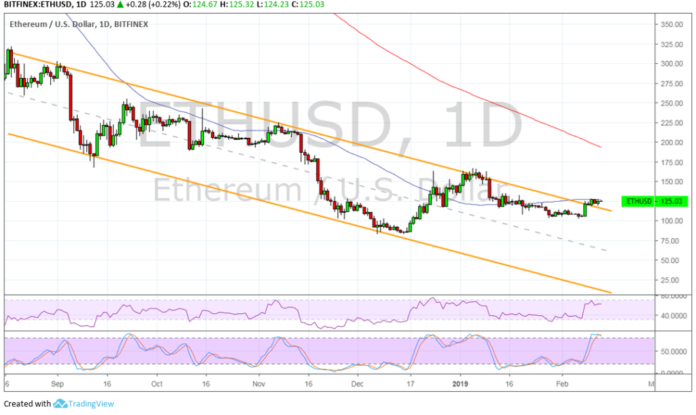 Ethereum (ETH) Price Analysis: Long-Term Channel Breakout
