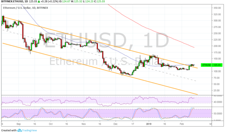 Ethereum (ETH) Price Analysis: Long-Term Channel Breakout