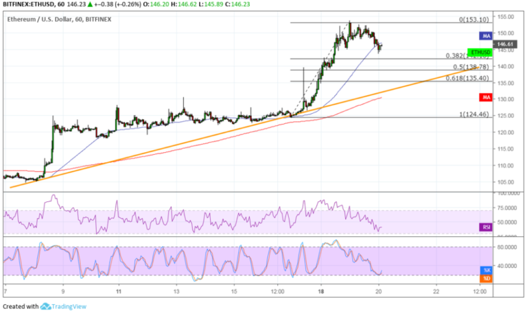 Ethereum (ETH) Price Analysis: More Buyers Waiting at These Levels