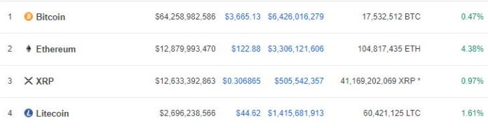 Ethereum (ETH) Reclaims the Number 2 Spot Ahead of Constantinople Upgrade, Edging out XRP