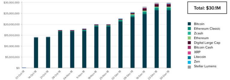 Grayscale's 2018 Q4 Crypto Report Indicates Institutional Investors Brought in 66% of New Capital