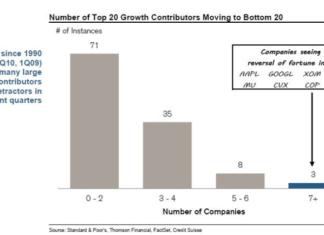 apple google s&P 500 stock market