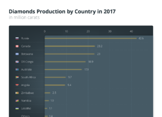 Diamonds Production by Country in 2017