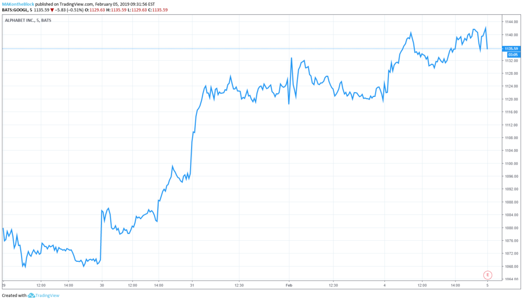 Investors are Dumping Google Stock Despite Higher Q4 2018 Revenues of $32 Billion