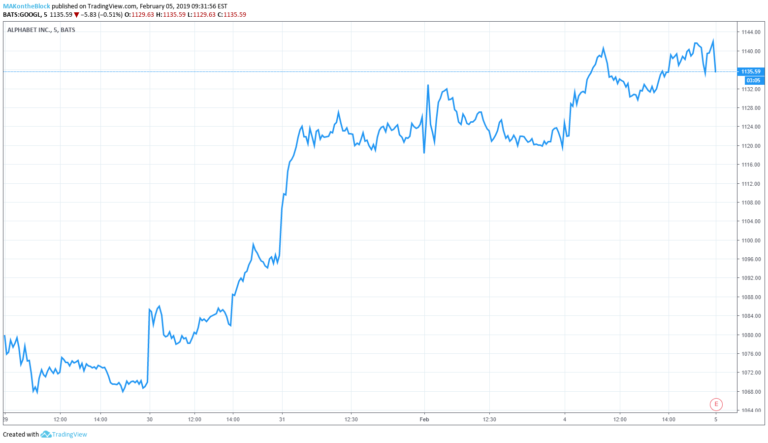Investors are Dumping Google Stock Despite Higher Q4 2018 Revenues of $32 Billion