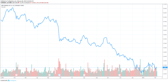 Is Euro in Big Trouble? After Deutsche Woes, French Banking Giant Warns “Extreme Market Conditions”