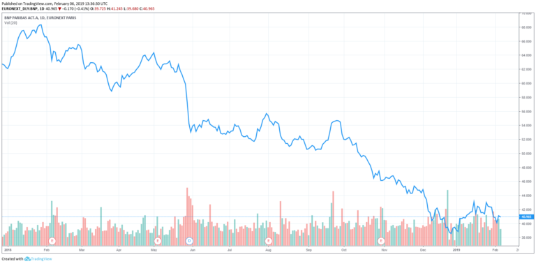 Is Euro in Big Trouble? After Deutsche Woes, French Banking Giant Warns “Extreme Market Conditions”