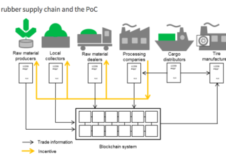 Visualization of the blockchain-based rubber supply chain