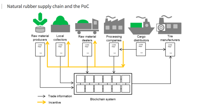 Visualization of the blockchain-based rubber supply chain