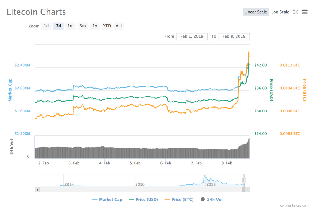 Litecoin 7-day price chart