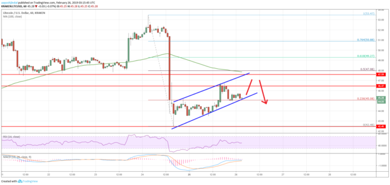 Litecoin Price Analysis LTC Chart