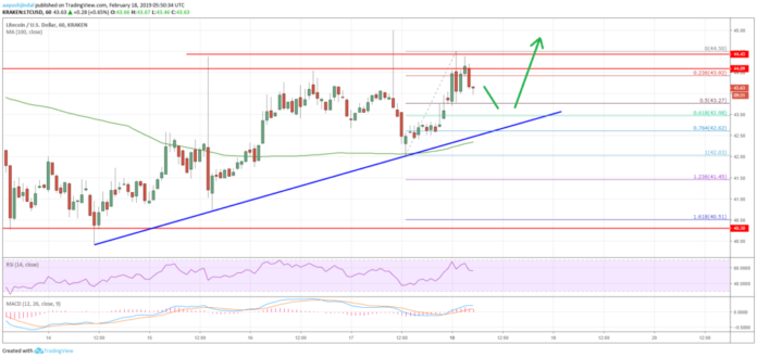 Litecoin (LTC) Price Analysis: Approaching Next Bullish Break Litecoin Price Analysis LTC Chart