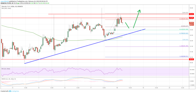 Litecoin Price Analysis LTC Chart