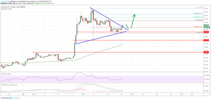 Litecoin Price Analysis LTC Chart