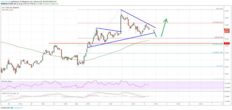 Litecoin Price Analysis LTC Chart