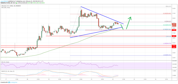 Litecoin Price Analysis  LTC Chart