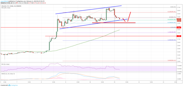 Litecoin Price Analysis LTC Chart