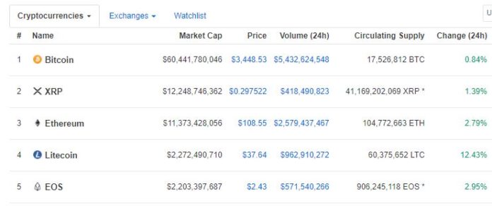 Litecoin (LTC) Soaring in the Crypto Markets, Up 11% in 3 Hrs and Edges out EOS