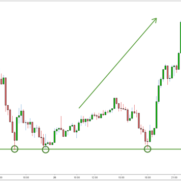 USDJPY dips to a support level offering a buy signal for traders