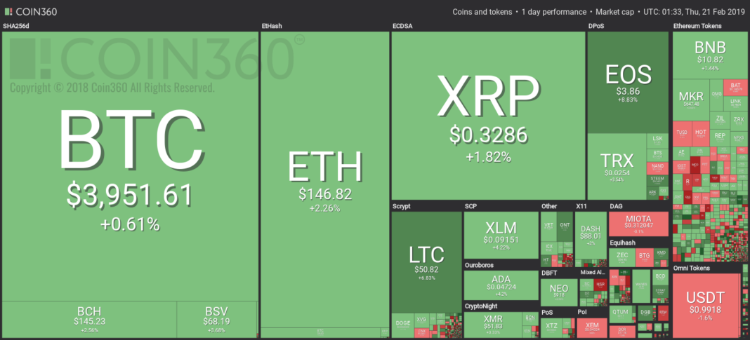 Major Cryptocurrencies See Green While US Crude Futures Hit New High for 2019