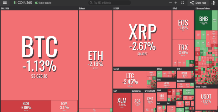 Market visualization from Coin360