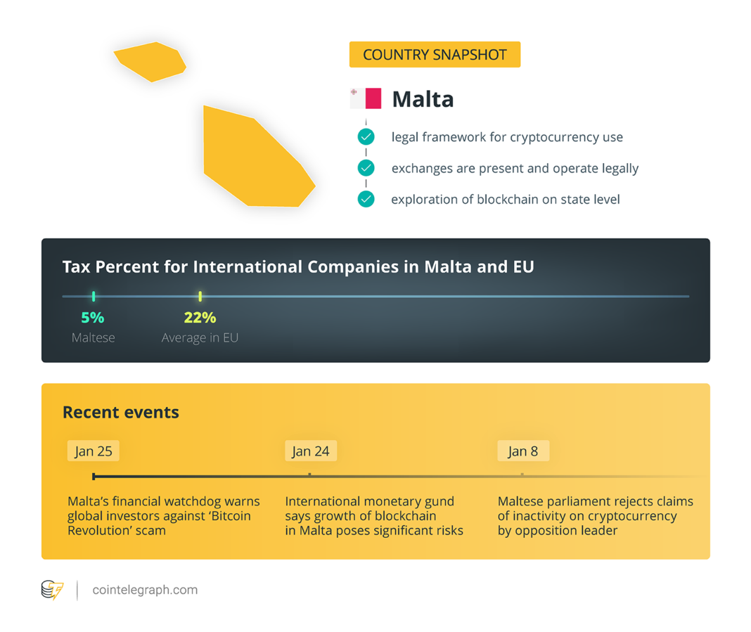 Country Snapshot / Malta