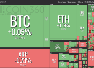 Markets Quiet as Most Major Coins Report Small Gains, Bitcoin Hangs Below $3,500 Coin360