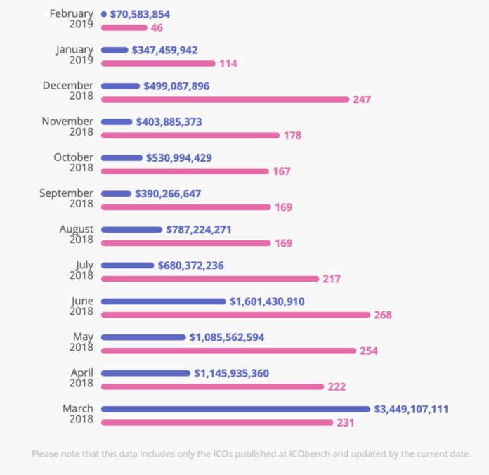 ICO, ICO Bench, Bitcoin