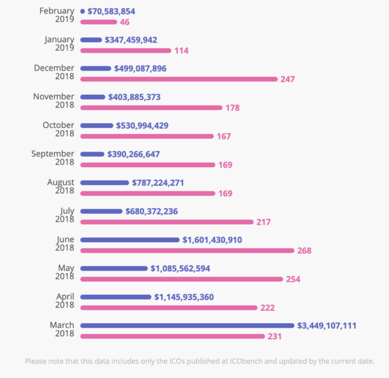 ICO, ICO Bench, Bitcoin