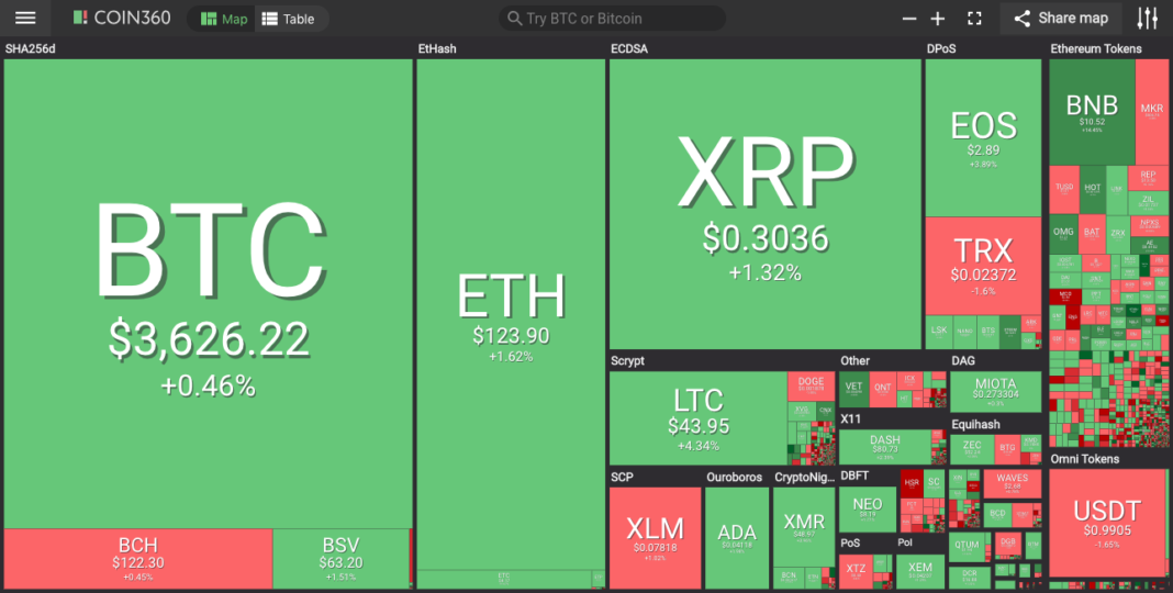 Market visualization by Coin360