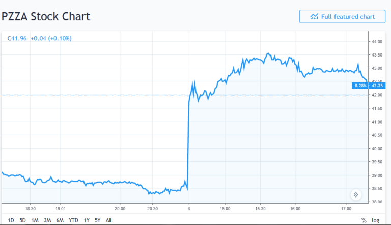 Papa John's Stock Jumps After $200 Million Deal Wrests Control From Founder, Who is 'Definitely Not Racist'