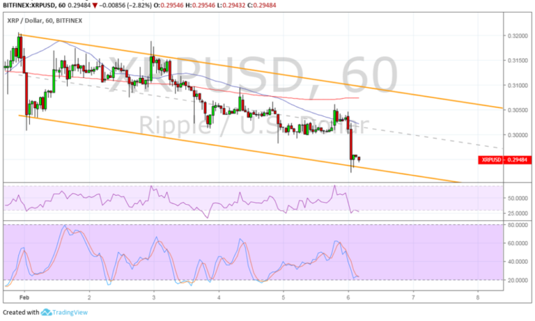 Ripple (XRP) Price Analysis: Potential Countertrend Opportunity