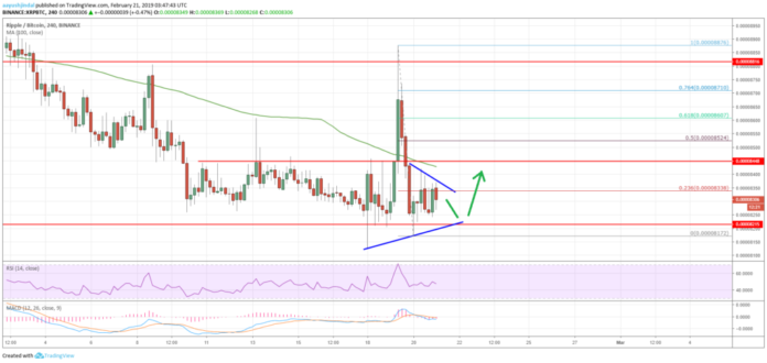 Ripple Price Analysis XRP to BTC Chart