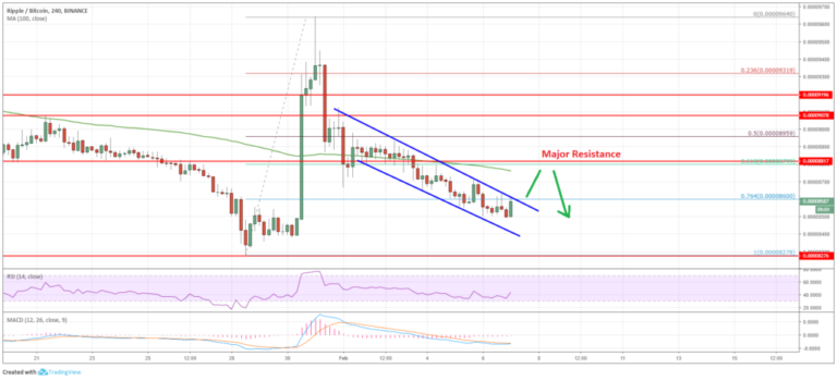 Ripple Price Analysis XRP BTC Chart