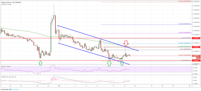 Ripple Price Analysis XRP BTC Chart