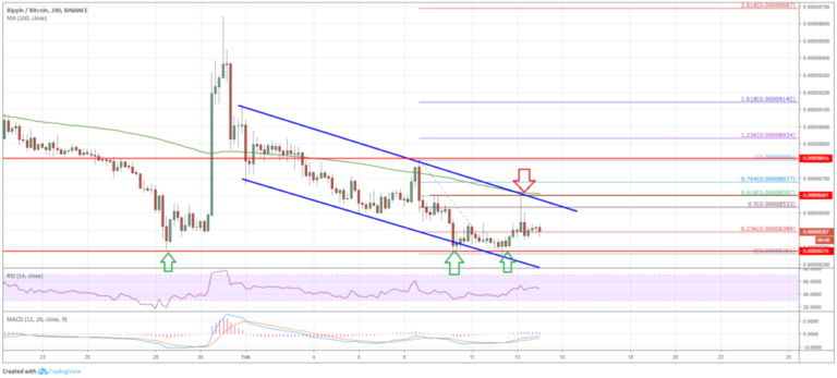Ripple Price Analysis XRP BTC Chart