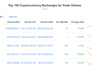 bitcoin crypto exchange volumes