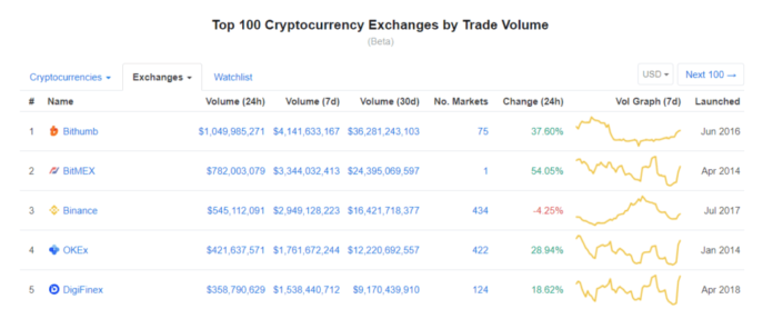 bitcoin crypto exchange volumes
