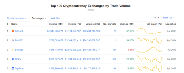 bitcoin crypto exchange volumes