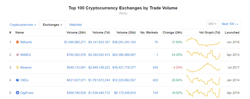 crypto exchanges real volume