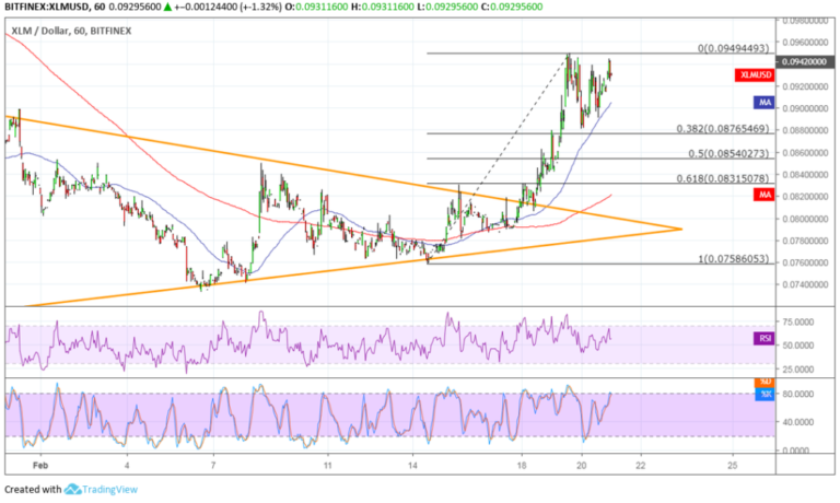Stellar (XLM) Price Analysis: More Buyers Ready to Join on Pullback