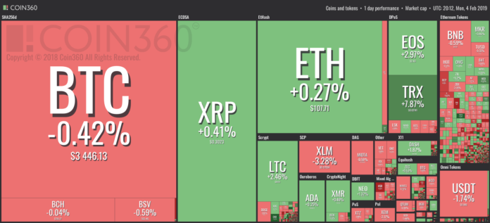 Market visualization from Coin360